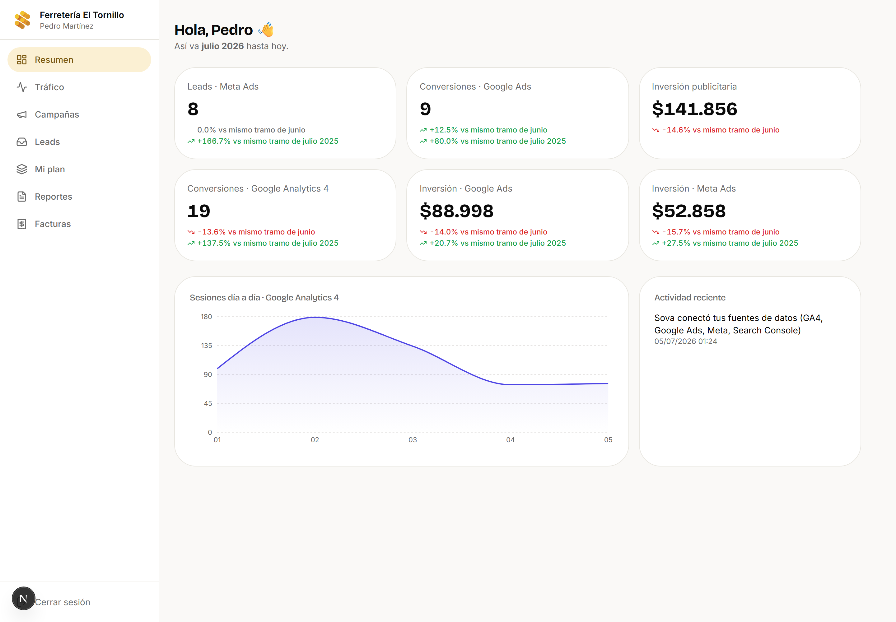 Panel de clientes Sova: visitas, leads y campañas en tiempo real